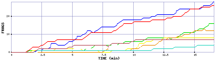 Frag Graph