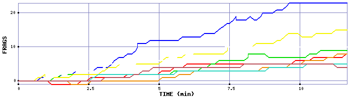 Frag Graph