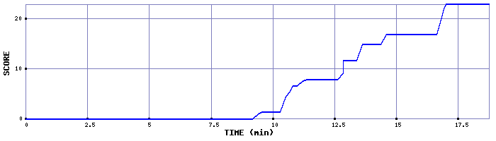 Score Graph