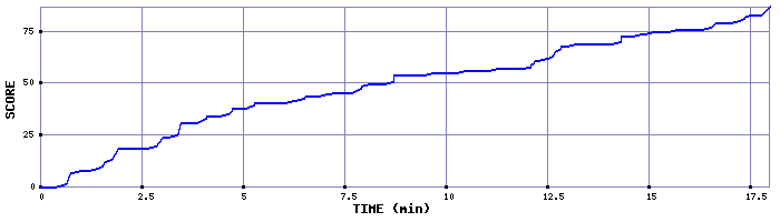 Score Graph