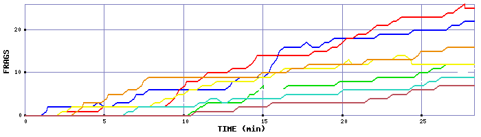 Frag Graph