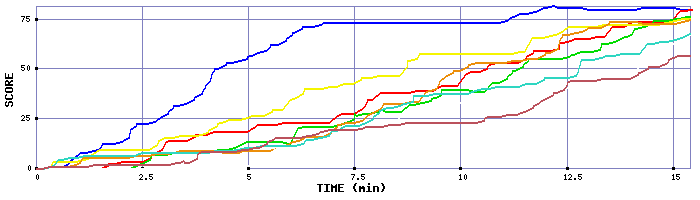 Score Graph