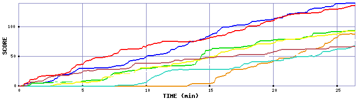 Score Graph