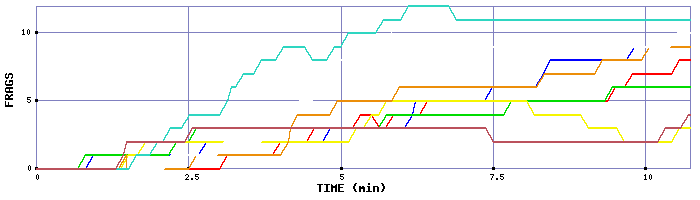 Frag Graph