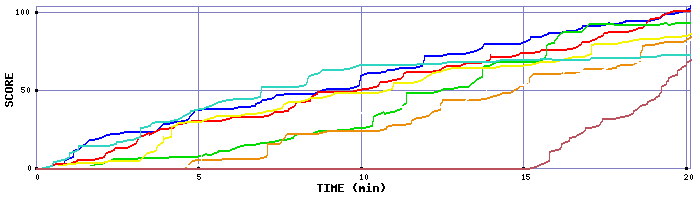 Score Graph
