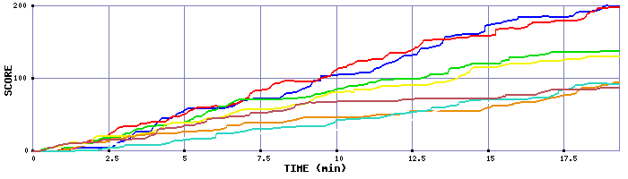 Score Graph