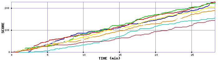 Score Graph
