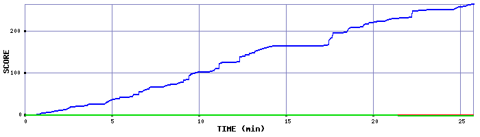 Score Graph