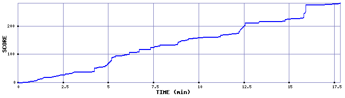 Score Graph