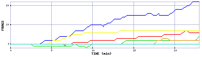 Frag Graph