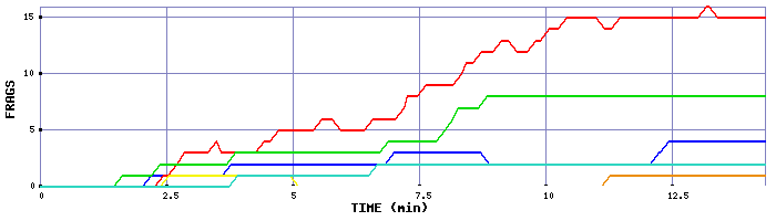 Frag Graph