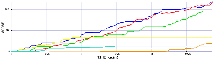 Score Graph