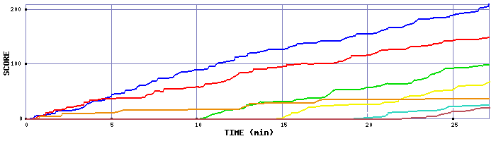 Score Graph