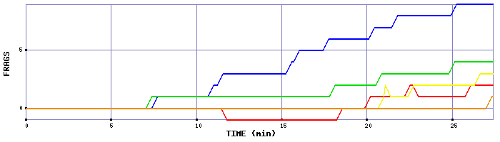 Frag Graph