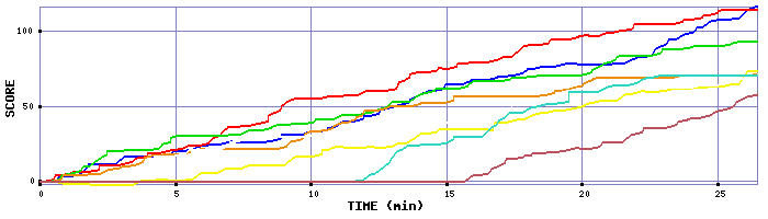 Score Graph