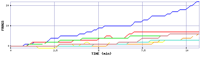 Frag Graph