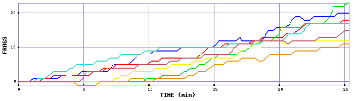 Frag Graph