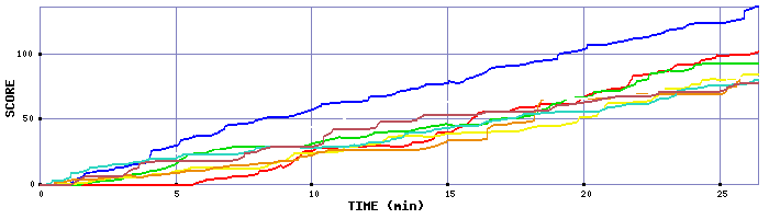 Score Graph