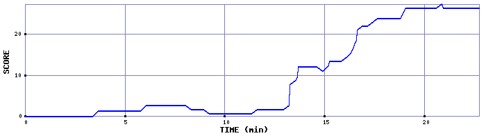 Score Graph