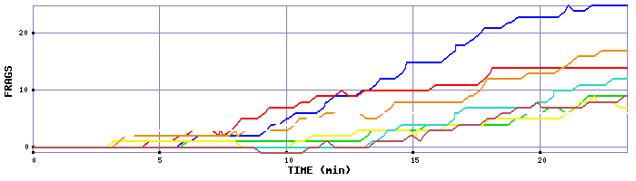 Frag Graph