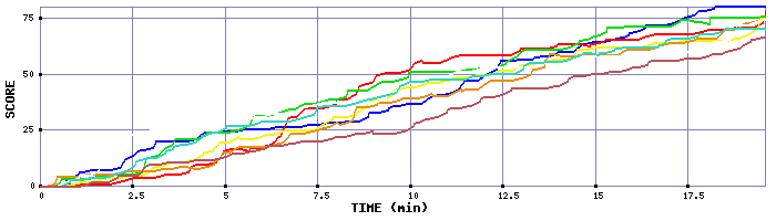 Score Graph