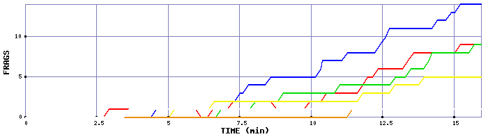 Frag Graph