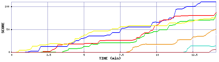 Score Graph