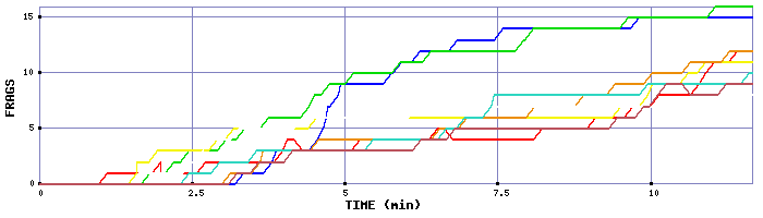Frag Graph
