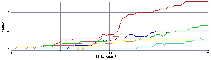 Frag Graph
