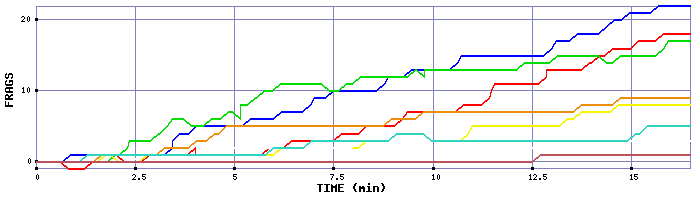 Frag Graph
