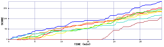 Score Graph