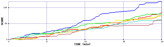 Score Graph
