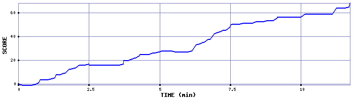 Score Graph