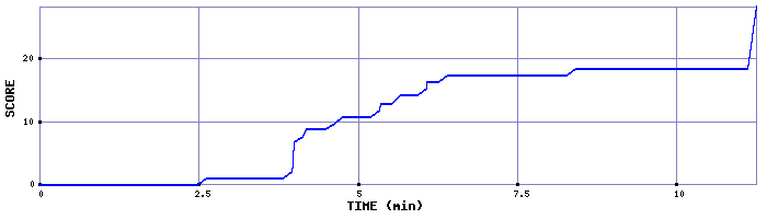 Score Graph