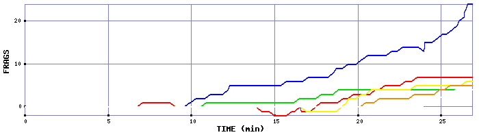 Frag Graph