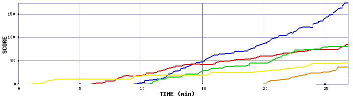 Score Graph