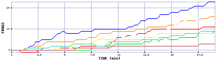 Frag Graph