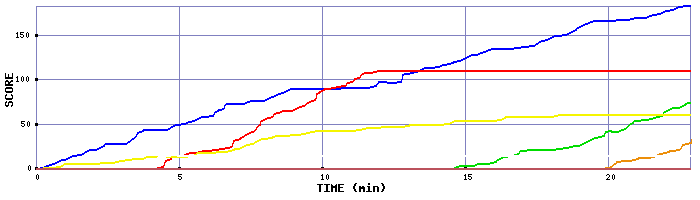 Score Graph