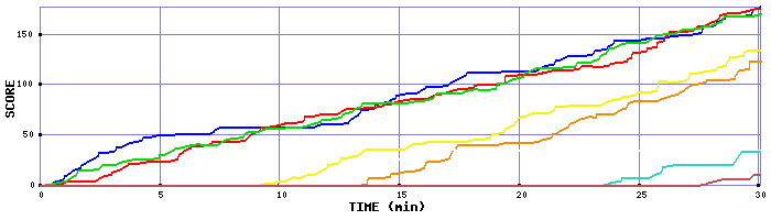 Score Graph