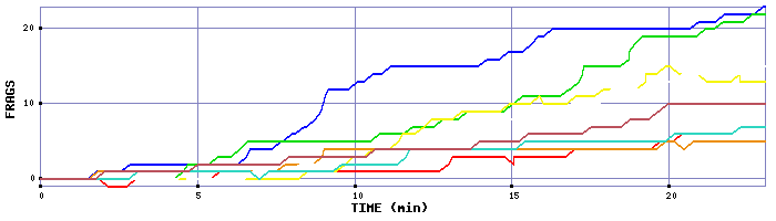 Frag Graph