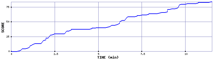 Score Graph