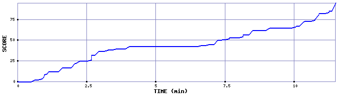 Score Graph