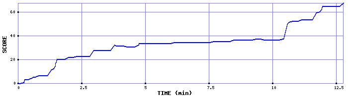 Score Graph