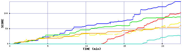 Score Graph