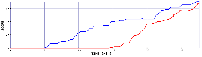 Score Graph