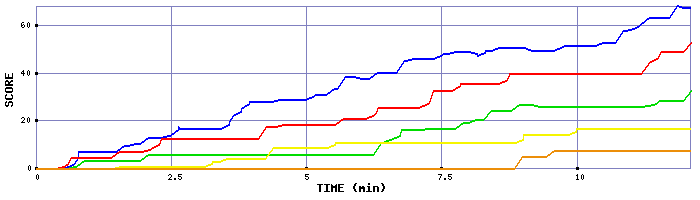 Score Graph