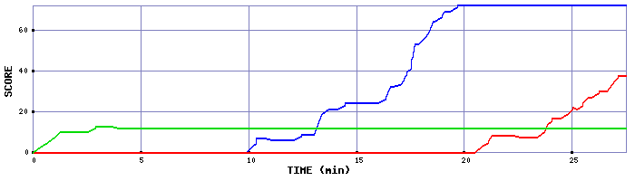 Score Graph