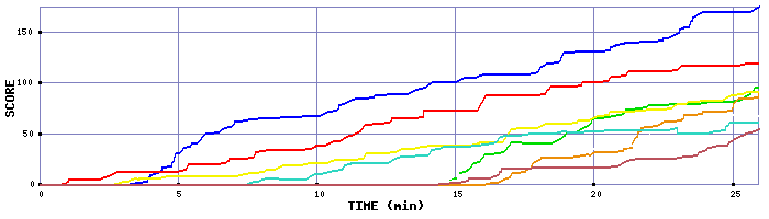Score Graph