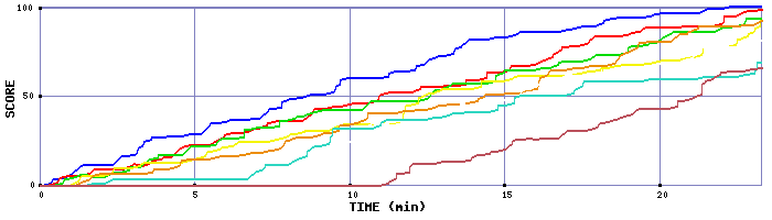 Score Graph