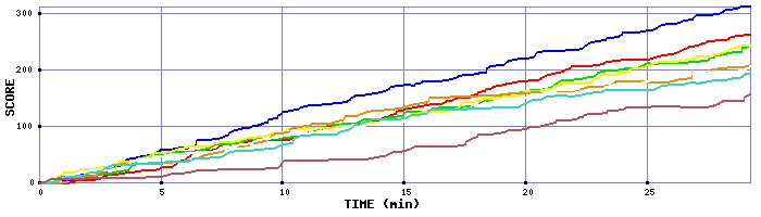 Score Graph